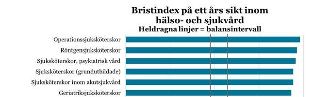 Goda utsikter för kockar och bagare på fem och tio års sikt På fem och tio års sikt väntas möjligheterna till arbete vara goda för kockar samt bagare och konditorer.