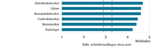 Samtidigt väntas arbetsmarknaden för servitörer och bartendrar vara i balans medan det blir hård konkurrens om jobben för köks- och restaurangbiträden.