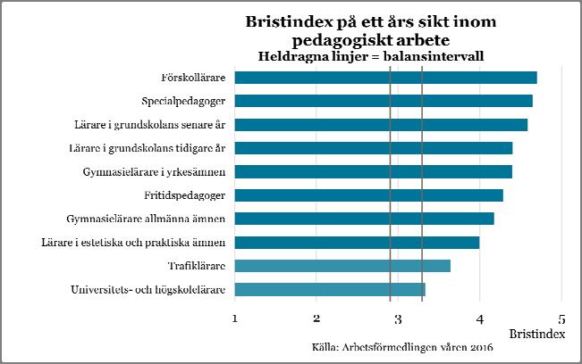 Biomedicinska analytiker har under flera år haft goda möjligheter till arbete eftersom alltför få utbildats till yrket.