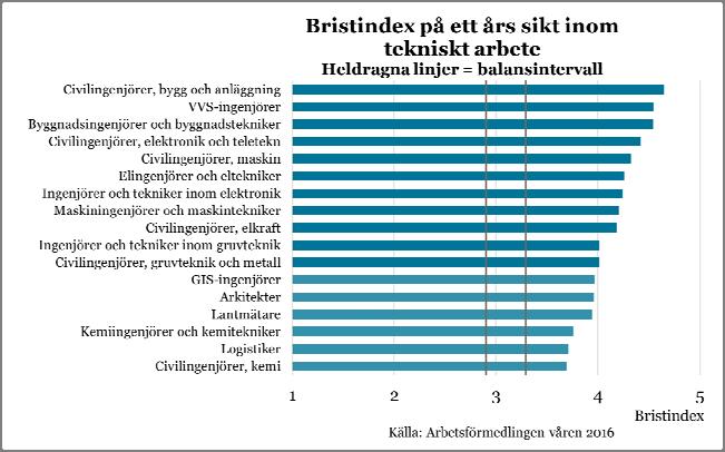 Civilingenjörer inom bygg och anläggning tillsammans med byggnadsingenjörer och byggnadstekniker och VVS-ingenjörer fortsätter att vara mycket attraktiva på arbetsmarknaden och väntas ha mycket goda