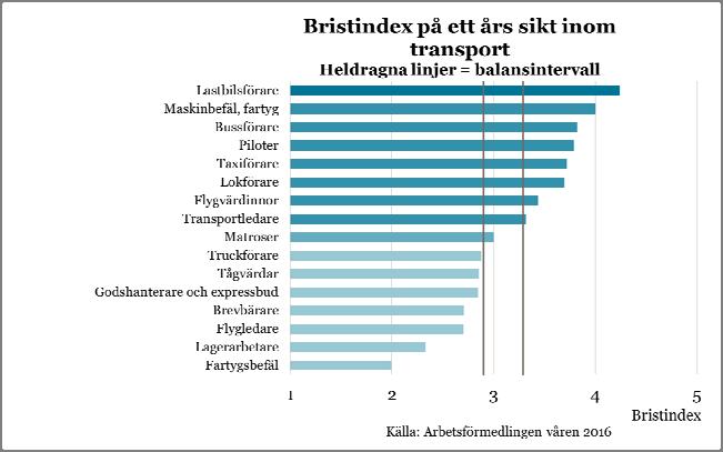 godstransporter under 2016. Samtidigt fortsätter landets godstransportarbetsgivare att påverkas av konkurrens från utländska entreprenörer vilket verkar i motsatt riktning.