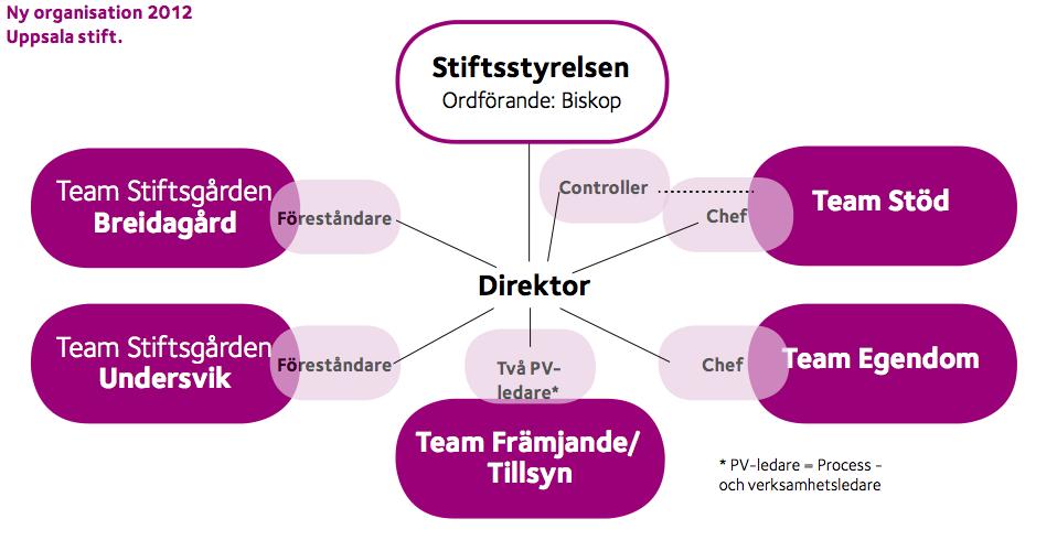 Figur 3, Organisationsstruktur för Uppsala stift, (Uppsala stift, 2013, s. 13) 