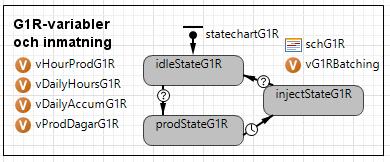 Figur 13. Översikt över inmatningsmekanismen för G1R-gruvan samt tillhörande variabler En inmatningscykel består av tre tillstånd: Idle, Production och Injection.