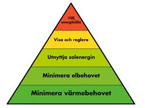 2 TEORI 2.1 Grundläggande begrepp för energieffektivt byggande 2.1.1 Kyotopyramiden Energianvändningen i Sverige brukar fördelas i tre sektorer: bostäder och service, industri samt transporter.