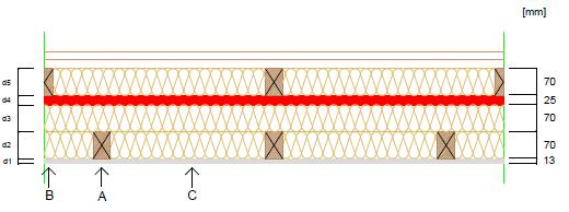 Skiktens sammanlagda lambdavärde (W/mK): λ =1,0 0,22 = 0,22 λ =0,9 0,037 0,1 0,14 = 0,0473 λ = 1,0 0,037 = 0,037 λ =1,0 0,0085 = 0,0085 λ =0,925 0,033 0,075 0,14 = 0,0410 Värmemotstånd (m 2 K/W): R Τ