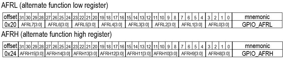 Alternativ funktion routa interna kretsar De 16 pinnarna i en port kan konfigureras individuellt i mode register (MODER) för någon av