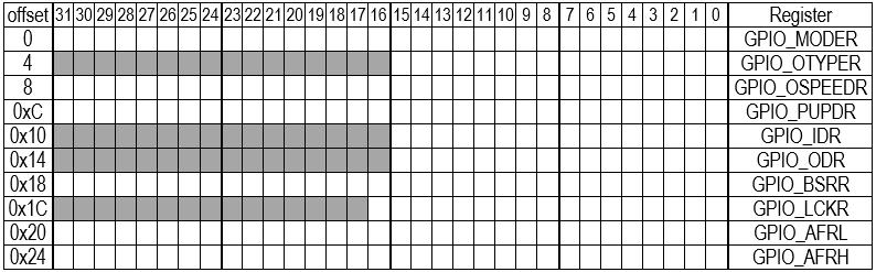 GPIO-port, programmerarens bild För varje port finns en uppsättning register där respektive pinnes funktion kan konfigureras.