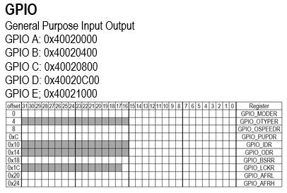 EXEMPEL 1 Skriv en assemblerfunktion app_init som sätter upp port D bitar 0-7 som en 8 bitars utport och port D bitar 8-15 som en 8-bitars inport.