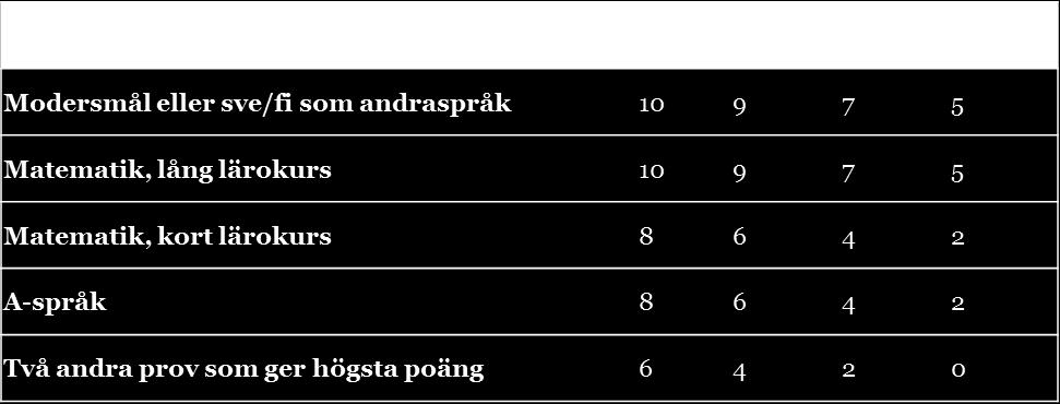 A-språk och därutöver för de två bästa provvitsorden (oftast språk eller