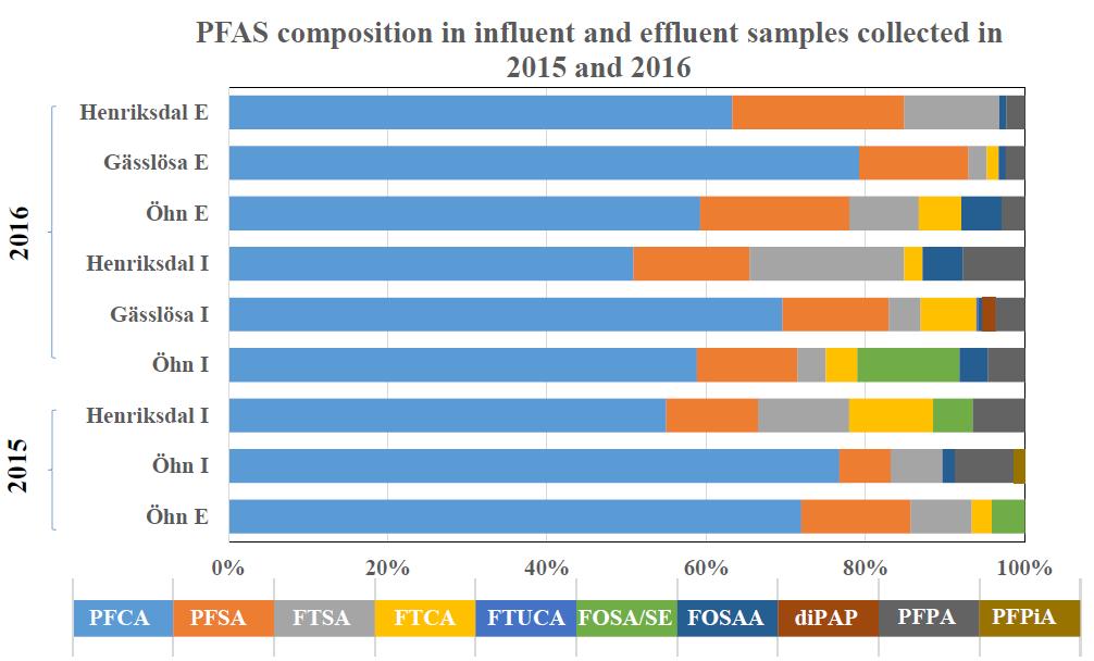 perfluorerade alkylämnen i slam och