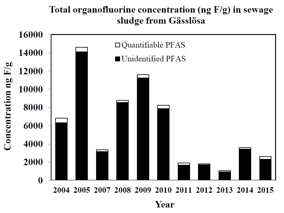 Sverige Tidstrend av  perfluorerade
