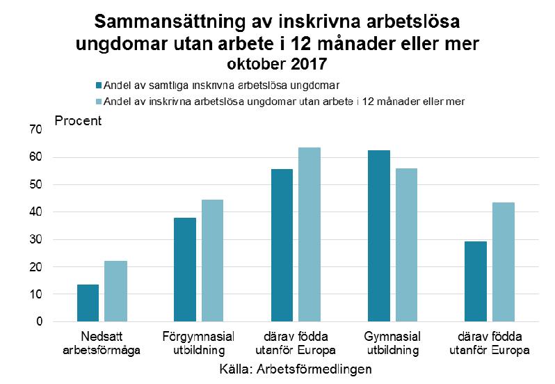 Svårt för unga utan gymnasieutbildning varit inskrivna arbetslösa utan arbete i mer än sex månader har antalet samtidigt minskat med 8 000, till 23 000.