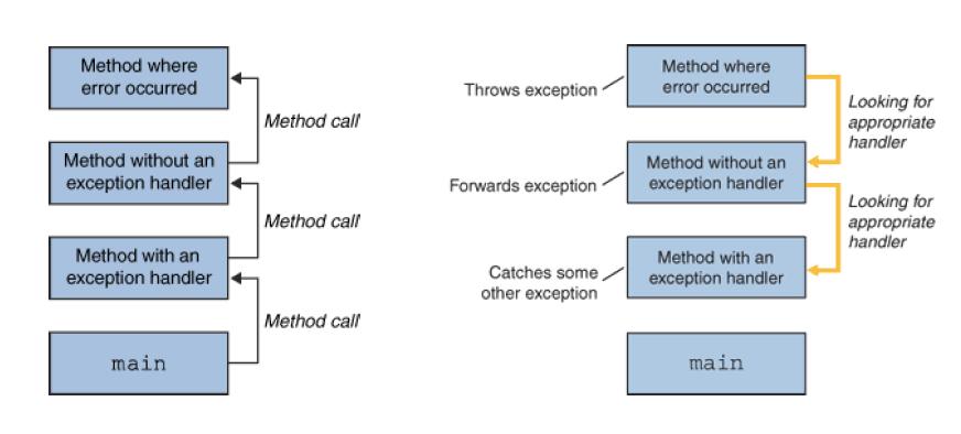 Exceptions En metod som träffar på ett problem skickar ett felmeddelande uppåt i anropsstacken Den metod