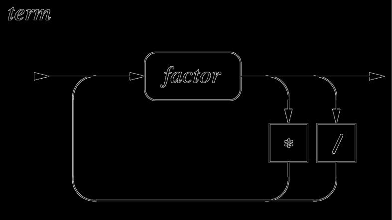 Term Pseudokod double term() double prod = factor() while ( nästa tecken * eller / ) Läs förbi tecknet if ( det var ett * ) else prod