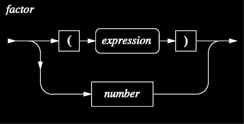 Factor Pseudokod double factor() if (nästa tecken ( ) else Läs förbi tecknet double val = expression() Läs