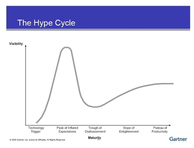 beskrivas bra med Hype Cycle graph (se figur 5 nedan), skapad för att illustrera mognaden och mottagandet av ny teknik (Gartner, 2017). Figur 5.