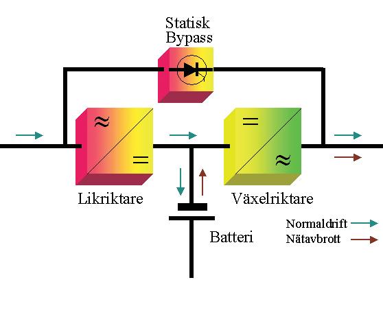 Det absolut bästa skyddet är avbrottsfri kraft ( - Uninterruptible Power Supply) som ligger on-line med nätspänningen.