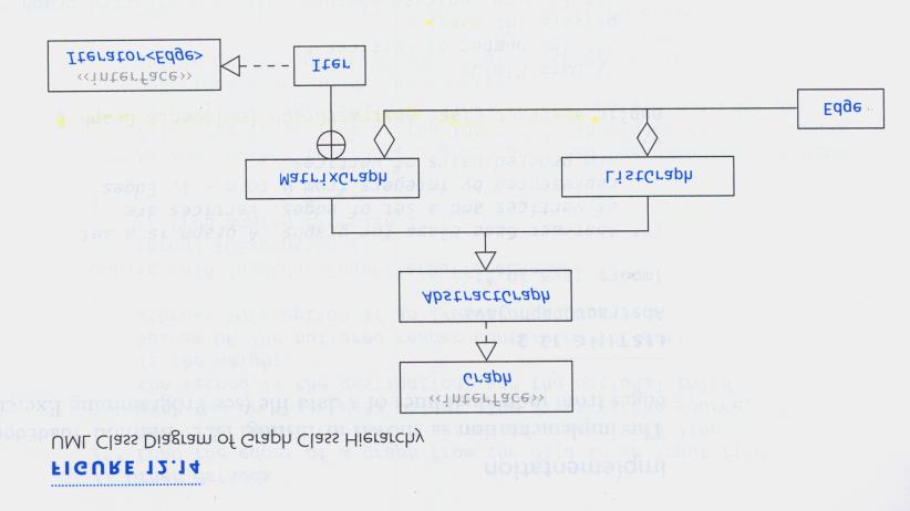 Och sedan bygger vi en hierarki public abstract class AbstractGraph implements Graph { private int numv; private boolean directed; public AbstractGraph(int numv, boolean directed) {.