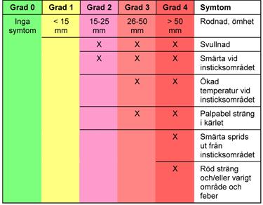 De tre graderingsmallarna bedömde tromboflebit fullständigt olika. Problematik kring graderingsmallar för bedömning av tromboflebit är komplex.