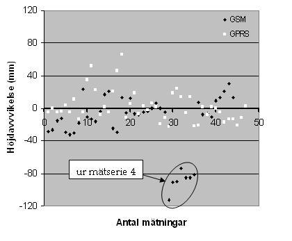 Figur 8.1: Avvikande mätserie i höjd för GSM vid punkt 5. Tabell 8.