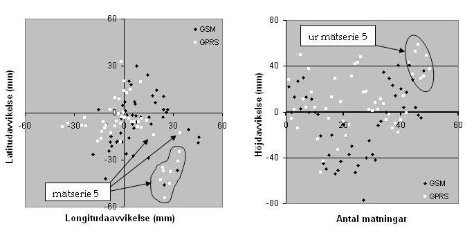 Figur 8.3: Avvikande mätserie i plan (t.v.) respektive höjd (t.h.) för GPRS vid punkt 7. Detsamma gäller de sista mätningarna i den efterföljande serien med GSM (på samma uppställning).