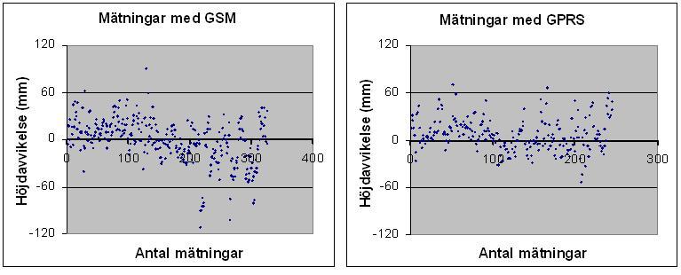 7.2.2 Höjdavvikelser för samtliga mätningar Figur 7.3: Avvikelser i höjdled från sant värde för respektive metod. Figur 7.4: Fördelning av sorterade höjdavvikelser för samtliga mätningar.