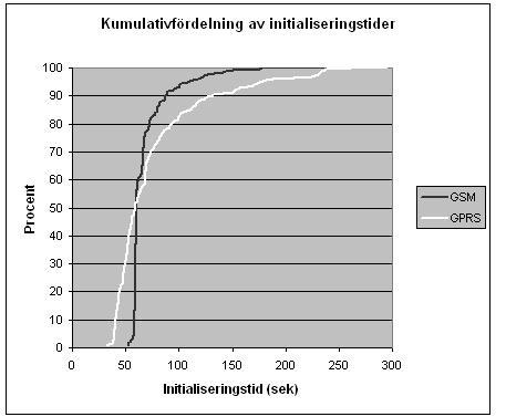 Tabell 7.8: Tid till fixlösning för samtliga mätningar. Tid till fix (s) GSM GPRS Median 6 59 68% 66 72 95% 11 18 Figur 7.5: Kumulativ fördelning av initialiseringstider för alla mätningar. 7.5 Avvikelser och initialiseringstider för enskilda punkter 7.