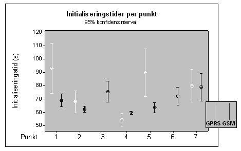 Figur 7.11: Medelvärde och spridning av initialiseringstider för varje punkt. 7.6 Fördelningsanalys 7.6.1 Sammanställning av avvikelsefördelningar Boxdiagrammen i figur 7.