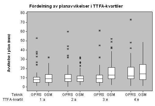 17: Planavvikelser som funktion av initialiseringstider (tider till fixlösning,