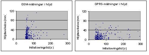 Figur 7.18: Höjdavvikelser som funktion av initialiseringstider för respektive teknik.