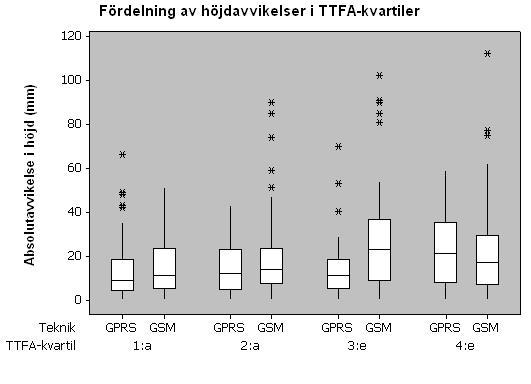 19: Höjdavvikelser som funktion av initialiseringstider (tider till fixlösning,