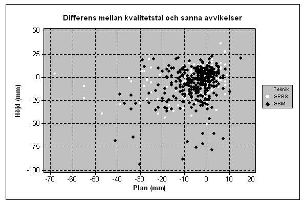 Figur 7.26 Kvalitetstal minus avvikelse i plan respektive höjd. Tabell 7.26: Fördelning av differenser i figur 5.