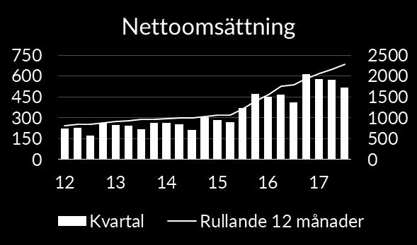 Koncernens utveckling i kvartalet Nettoomsättningen i det tredje kvartalet ökade med 26 procent till 517 MSEK (409).