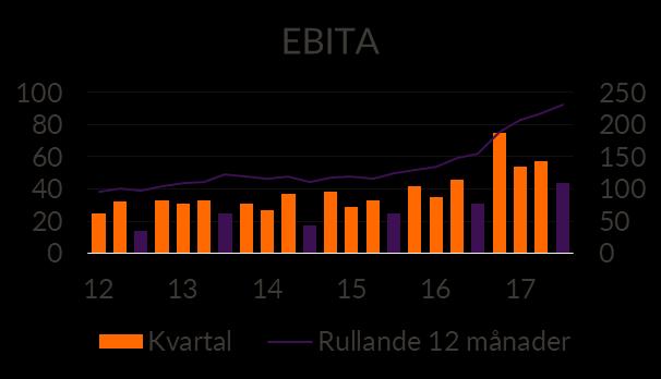 Valutakursförändringar påverkade nettoomsättningen negativt med 1 procent, motsvarande 4 MSEK, och EBITA påverkades negativt med 2 procent, motsvarande 1 MSEK.