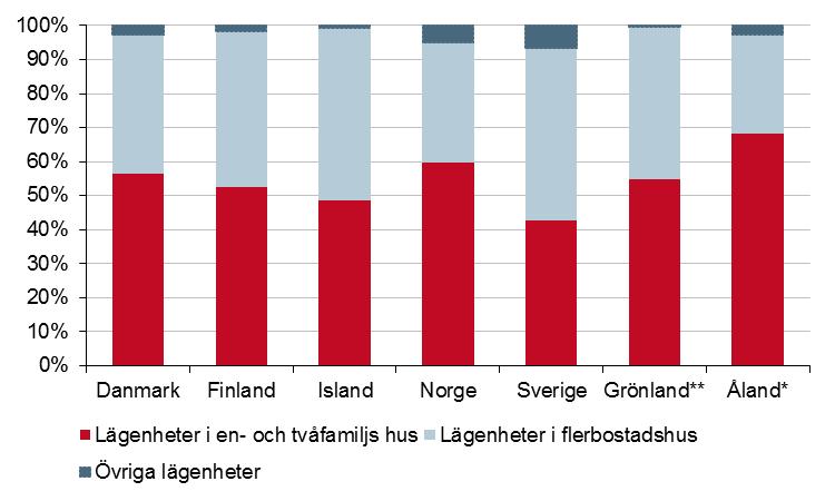 Bostadsmarknaderna i Norden 2000 2016 43 Figur 31. Trångboddhet i de nordiska länderna, 2003 2016.