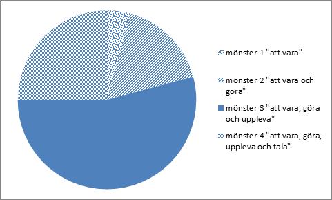 Vem gör, vem är och vem upplever? Figur 1. Fördelning av texter mellan processmönster 1 4. N=24. texter uppvisade detta. De verbala processerna saknas alltså i dessa texter.