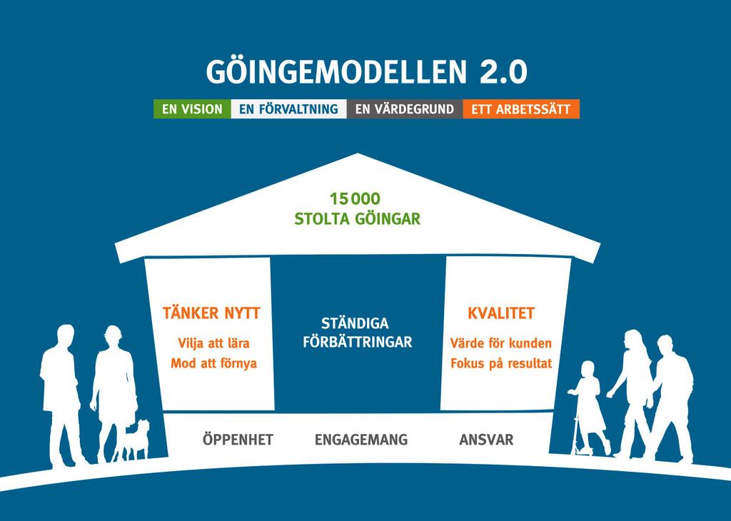 Figur 6. Göingemodellen, utvecklad i Östra Göinge kommun. Källa: Källa: broschyren Göingemodellen samt https://www.ostragoinge.