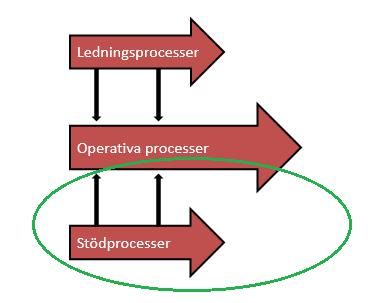 Introduktion 1.4 Omfång och avgränsningar De tre olika typer av processer som teorin redovisar är ledningsprocesser, operativa processer och stödprocesser.