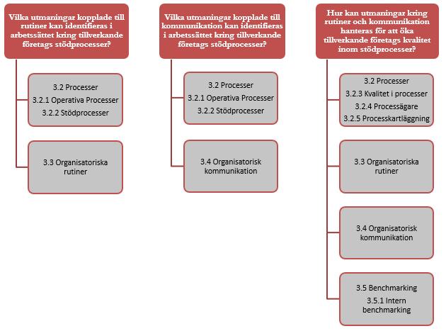 Teoretiskt ramverk 3 Teoretiskt ramverk Kapitlet ger en teoretisk grund och förklaringsansats till studien och det syfte och frågeställningar som formulerats. 3.1 Koppling mellan frågeställningar och teori I följande kapitel beskrivs ramverket som utformar en teoretisk grund för att besvara studiens frågeställningar.