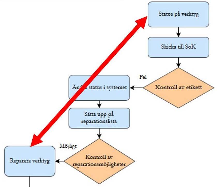 Empiri och SoK som enligt reparatör ibland upplevts som bristfällig. Problemen i kommunikationen berörde etiketterna som användes vid bedömning av status på stansverktygen.