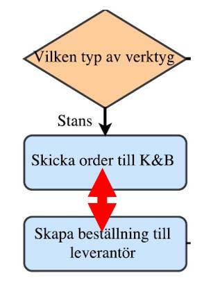 Empiri Figur 12 - Kommunikation mellan SoK och KoB Inom avdelningen SoK fanns det även utmaningar kring kommunikation mellan medarbetare.