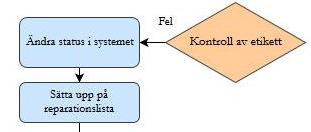Analys säkerställa att helheten i processen fungerar. Processägaren kan arbeta vidare med processförbättringar och göra stödprocessen hållbar som resulterar i en ökad kvalitet av operativa processer.