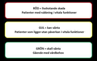 Rutin 303(454) Alla prioriteringar skall hela tiden hållas uppdaterade utifrån skadepanorama, varje patients tillstånd och förändringar i tillståndet, tillgänglig sjukvård och transportkapacitet samt