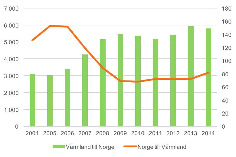 ning i Norge. Arbetspendlingen i motsats riktning, från Norge till Värmland, sker i betydligt mindre utsträckning. 2014 handlade det om 82 personer.