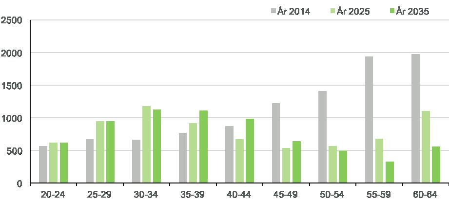 FOLK- OCH GRUNDSKOLEUTBILDNING FOLK OCH GRUNDSKOLEUTBILDNING Diagram 7: Prognos över tillgång och efterfrågan på arbetskraft till 2035 Diagram 8: Åldersfördelning i arbetskraften En hög andel är