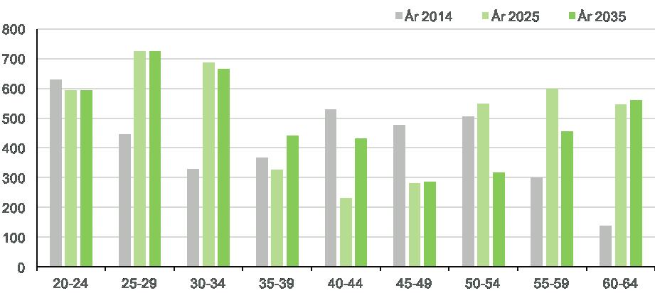 BYGGUTBILDNING Diagram 12: Prognos över tillgång och efterfrågan på arbetskraft till 2035 Diagram 13: Åldersfördelning i arbetskraften STOR MANSDOMINANS År 2014 uppgick antalet förvärvsarbetande med