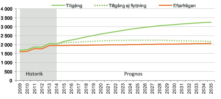 EKONOMUTBILDNING Diagram 71: Prognos över tillgång och efterfrågan på arbetskraft till 2035 Diagram 72: Åldersfördelning i arbetskraften TILLGÅNGEN ÖKAR SNABBARE ÄN EFTERFRÅGAN År 2014 fanns det