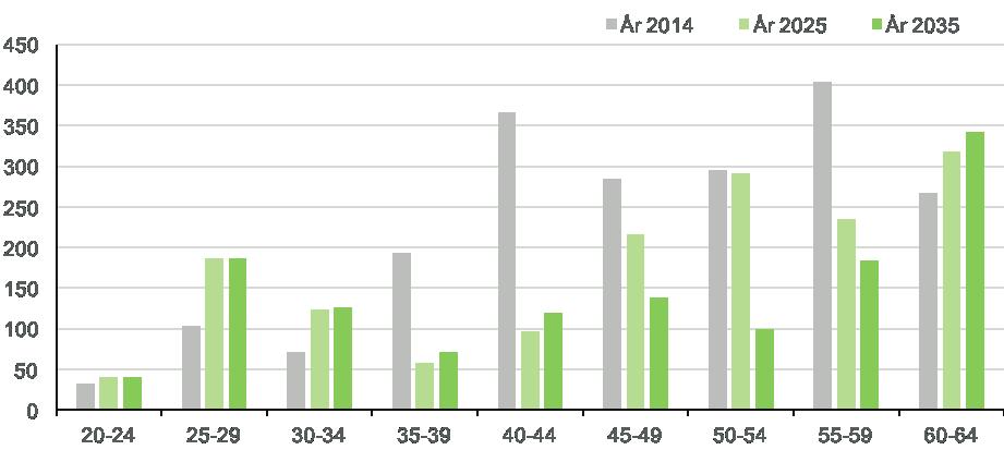 FÖRSKOLLÄRARUTBILDNING Diagram 77: Prognos över tillgång och efterfrågan på arbetskraft till 2035 Diagram 78: Åldersfördelning i arbetskraften LÅG ARBETSLÖSHET HISTORISKT År 2014 var antalet