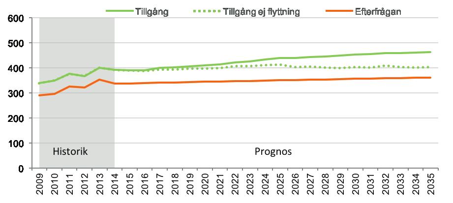 HUMANISTISK UTBILDNING Diagram 83: Prognos över tillgång och efterfrågan på arbetskraft till 2035 Diagram 84: Åldersfördelning i arbetskraften STOR YRKESSPRIDNING År 2014 förvärvsarbetade närmare 340