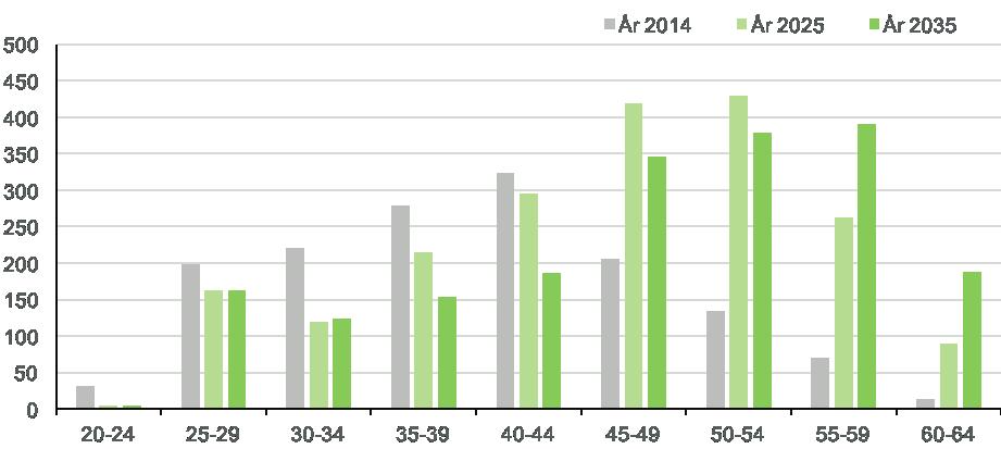 HÖGSKOLEINGENJÖRSUTBILDNINGAR TOTALT Diagram 95: Prognos över tillgång och efterfrågan på arbetskraft till 2035 Diagram 96: Åldersfördelning i arbetskraften HÖG FÖRVÄRVSFREKVENS SAMTIDIGT SOM